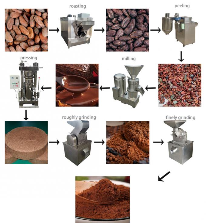 Van de het Poederproductielijn 200kg van de malencacao de Machine van de het Poedermaker 1